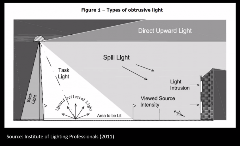 Help and guidance Light Pollution – East Riding Astronomers